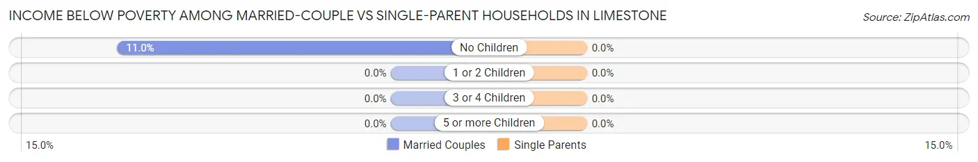 Income Below Poverty Among Married-Couple vs Single-Parent Households in Limestone