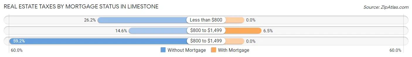 Real Estate Taxes by Mortgage Status in Limestone