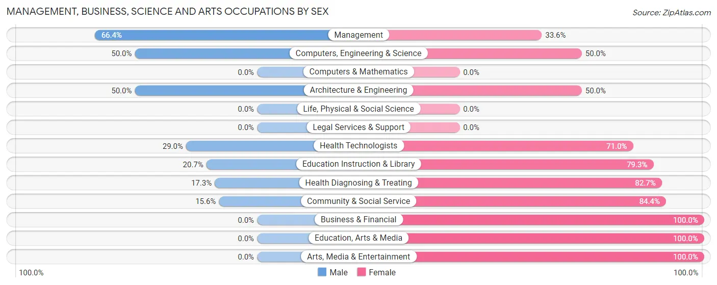 Management, Business, Science and Arts Occupations by Sex in Lindsay