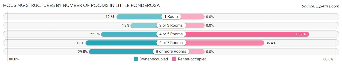 Housing Structures by Number of Rooms in Little Ponderosa