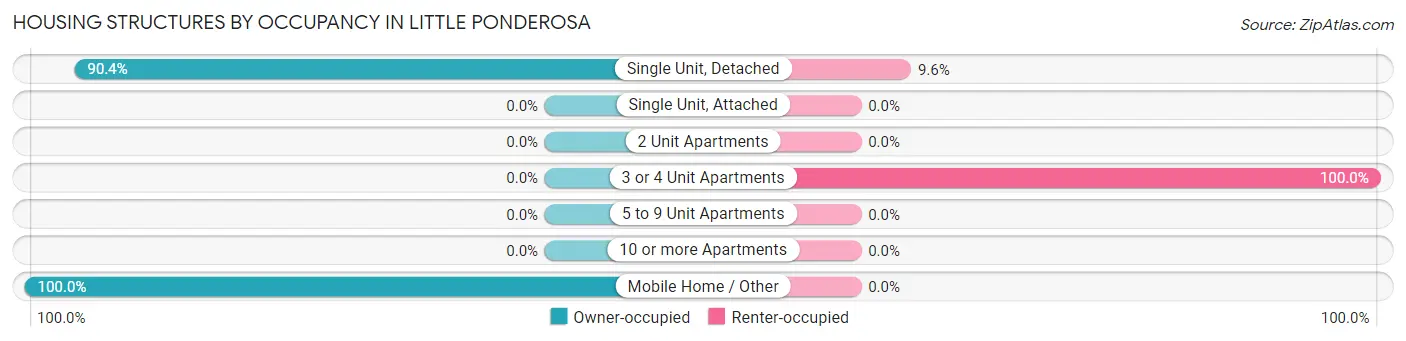 Housing Structures by Occupancy in Little Ponderosa