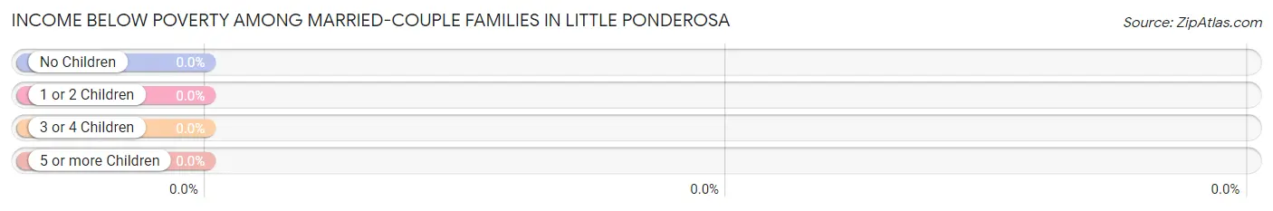 Income Below Poverty Among Married-Couple Families in Little Ponderosa
