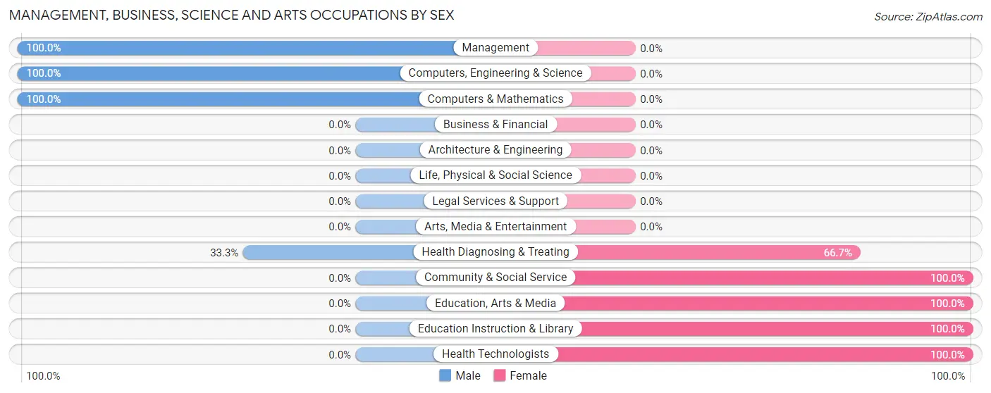 Management, Business, Science and Arts Occupations by Sex in Little Ponderosa