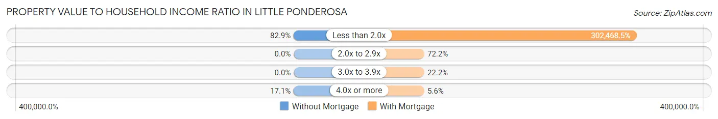 Property Value to Household Income Ratio in Little Ponderosa