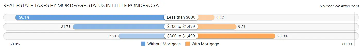 Real Estate Taxes by Mortgage Status in Little Ponderosa