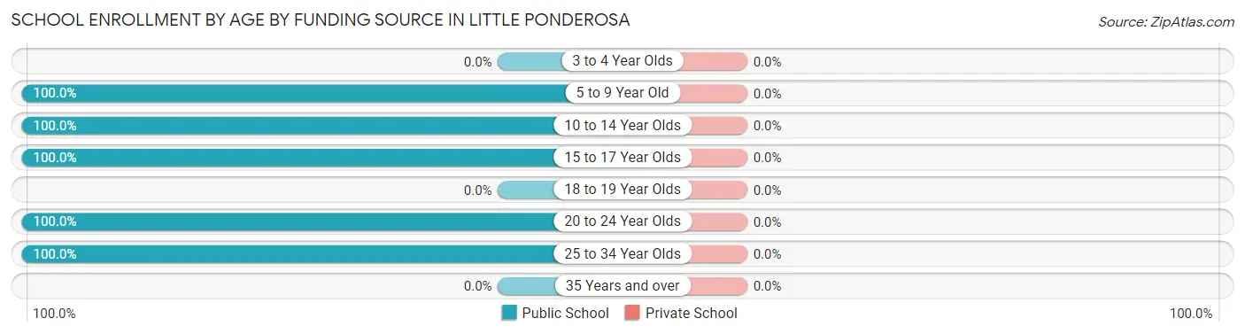 School Enrollment by Age by Funding Source in Little Ponderosa