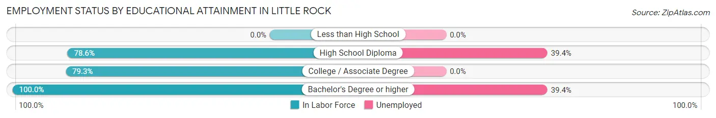 Employment Status by Educational Attainment in Little Rock
