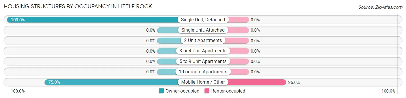Housing Structures by Occupancy in Little Rock