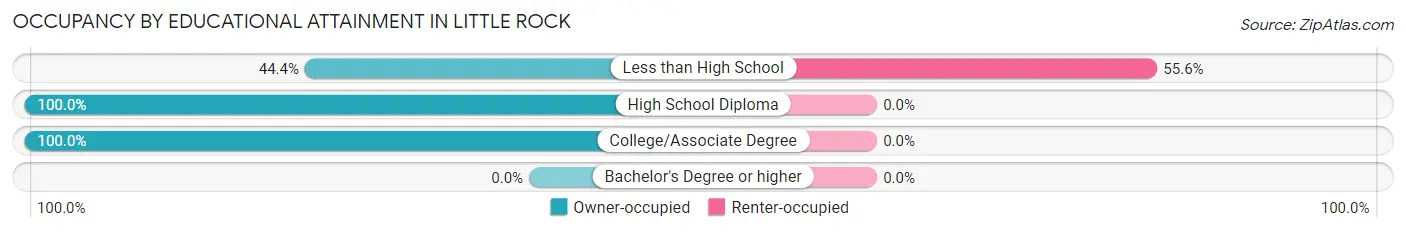 Occupancy by Educational Attainment in Little Rock