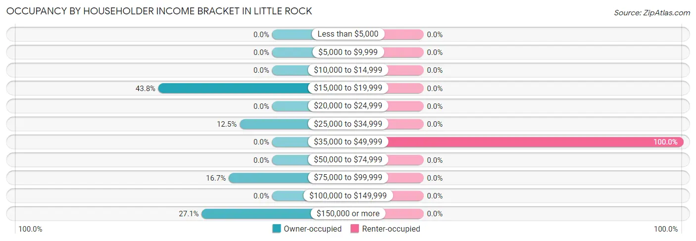 Occupancy by Householder Income Bracket in Little Rock