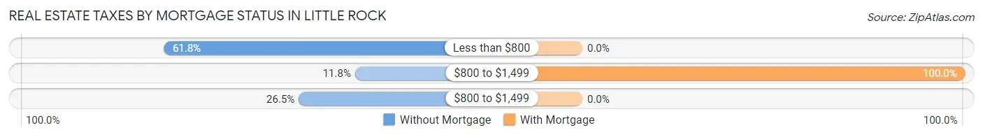 Real Estate Taxes by Mortgage Status in Little Rock