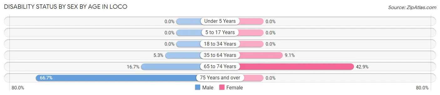Disability Status by Sex by Age in Loco