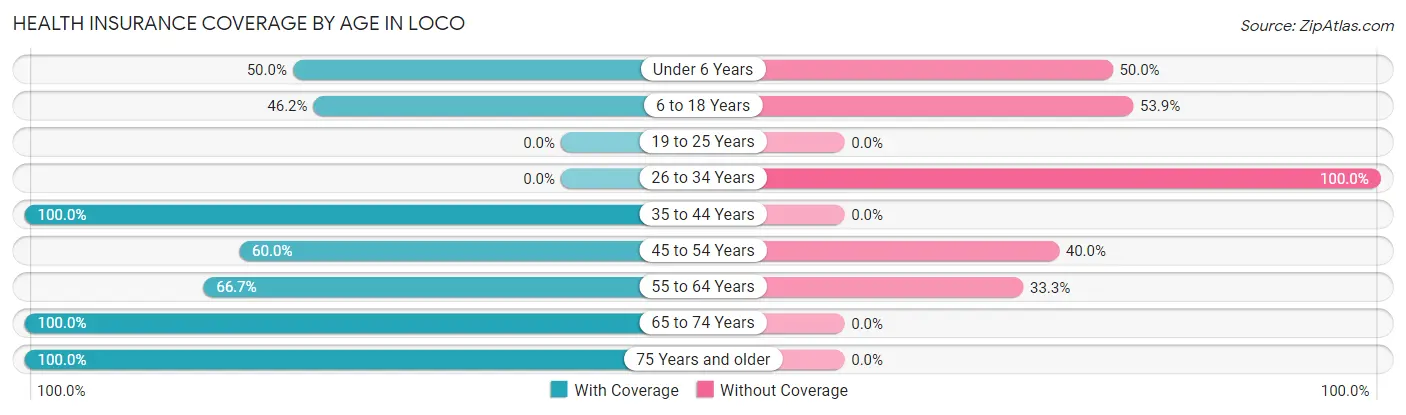 Health Insurance Coverage by Age in Loco