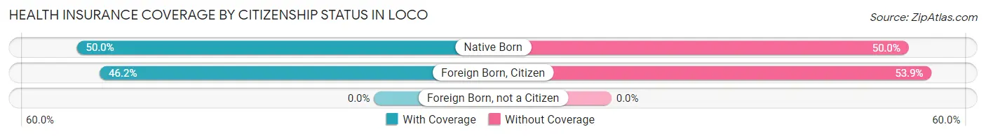 Health Insurance Coverage by Citizenship Status in Loco