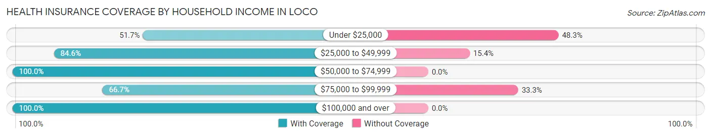 Health Insurance Coverage by Household Income in Loco