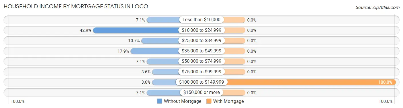 Household Income by Mortgage Status in Loco