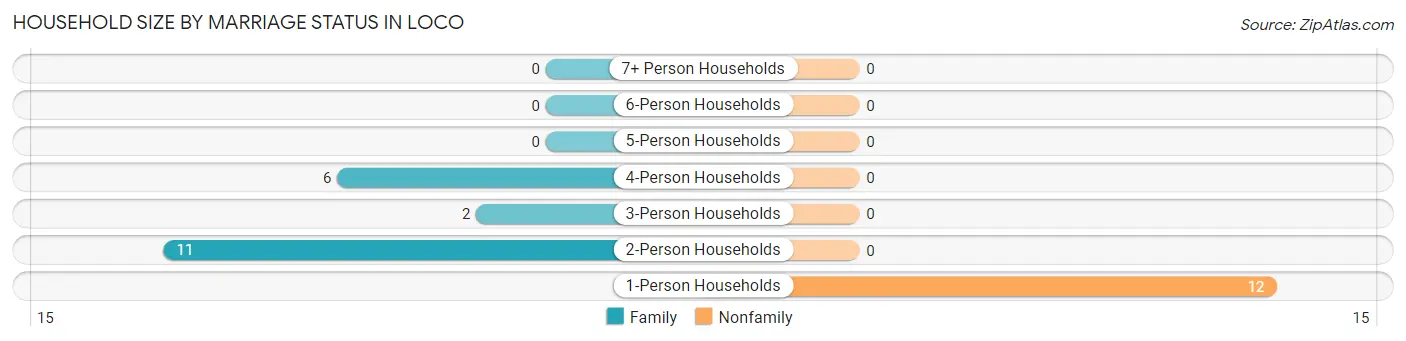 Household Size by Marriage Status in Loco