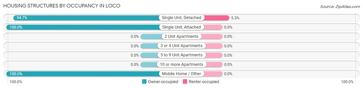 Housing Structures by Occupancy in Loco