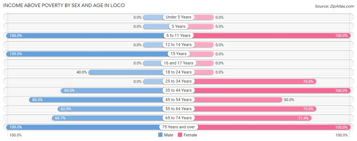 Income Above Poverty by Sex and Age in Loco