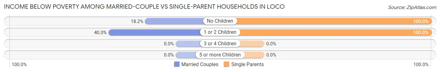 Income Below Poverty Among Married-Couple vs Single-Parent Households in Loco