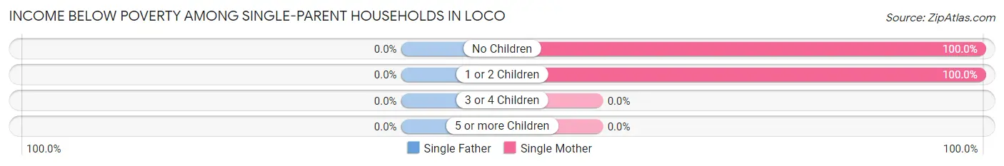 Income Below Poverty Among Single-Parent Households in Loco
