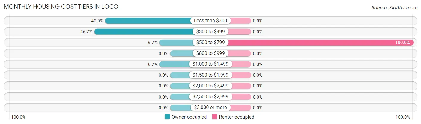 Monthly Housing Cost Tiers in Loco