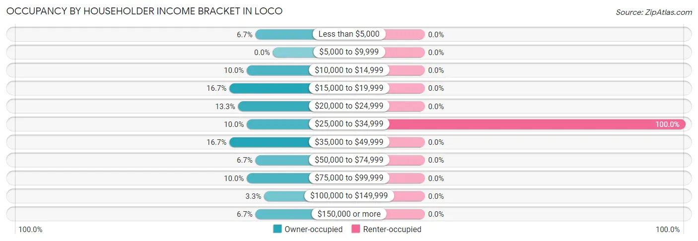 Occupancy by Householder Income Bracket in Loco