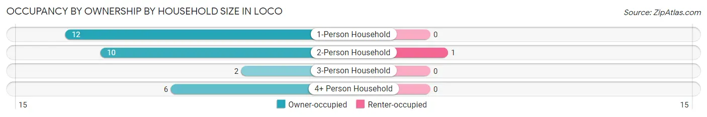 Occupancy by Ownership by Household Size in Loco