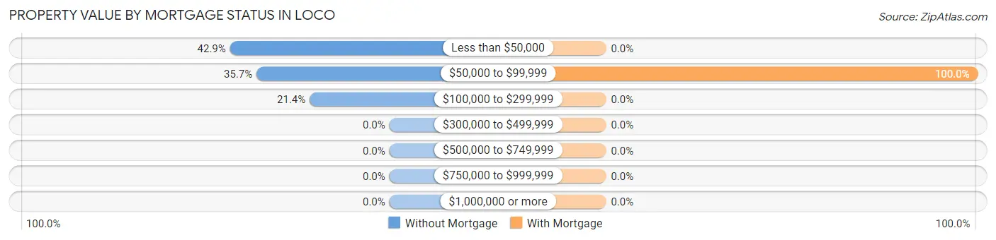 Property Value by Mortgage Status in Loco