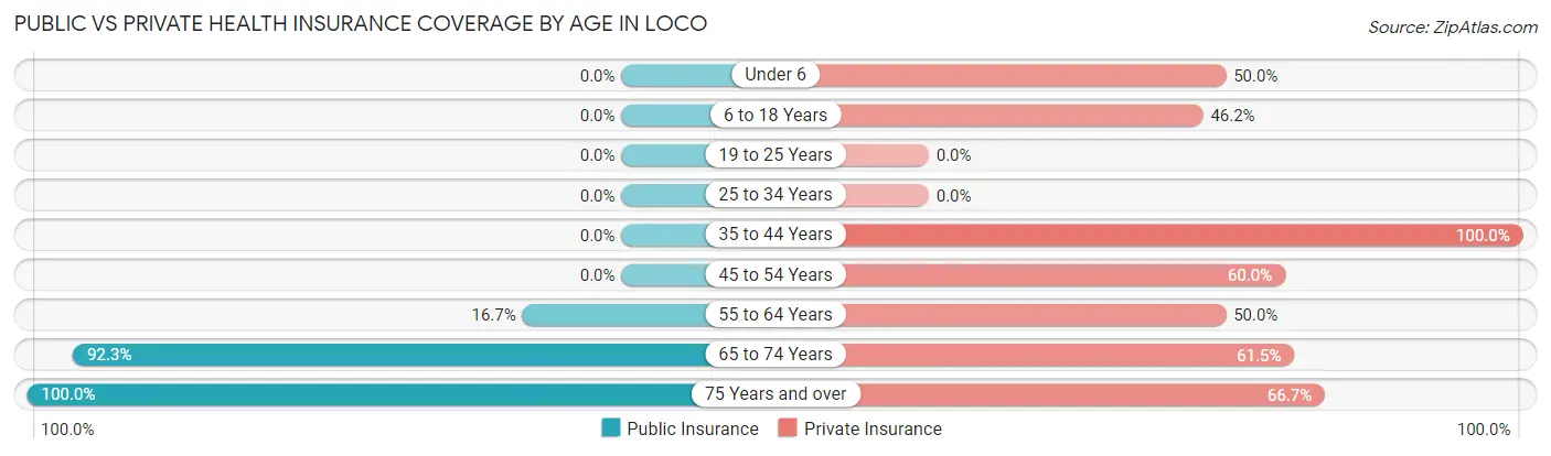 Public vs Private Health Insurance Coverage by Age in Loco