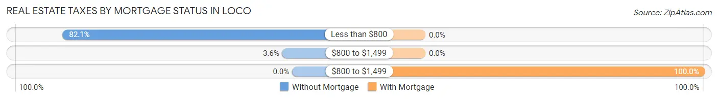 Real Estate Taxes by Mortgage Status in Loco