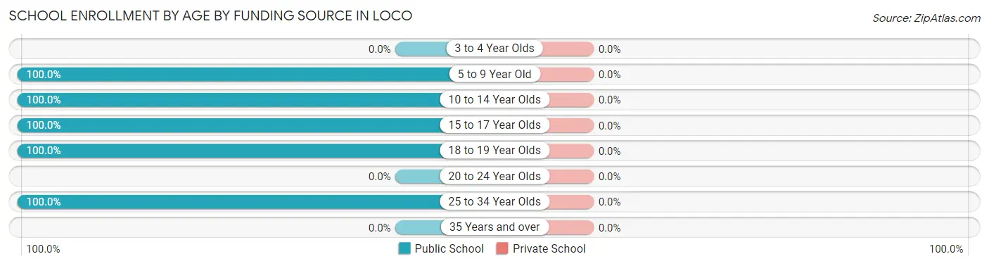 School Enrollment by Age by Funding Source in Loco