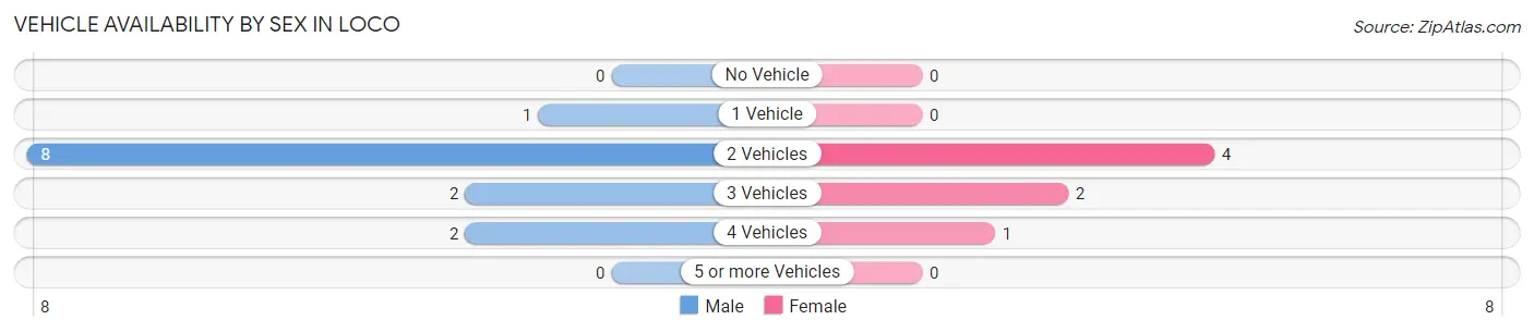 Vehicle Availability by Sex in Loco