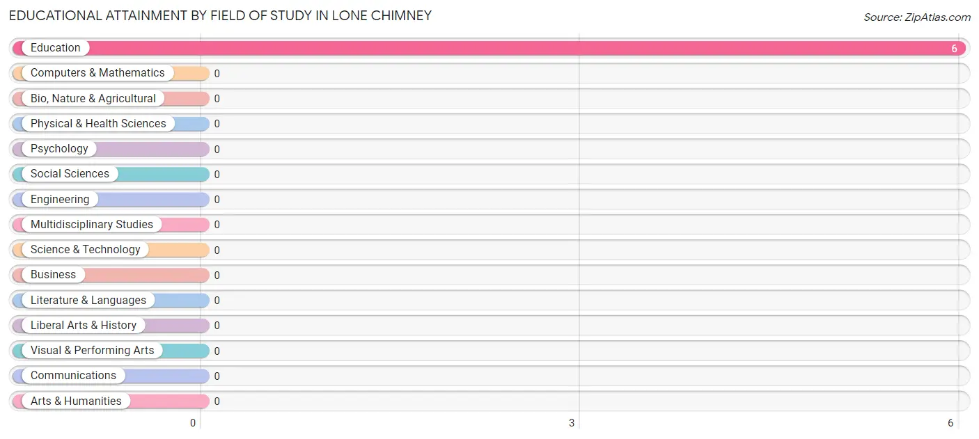 Educational Attainment by Field of Study in Lone Chimney