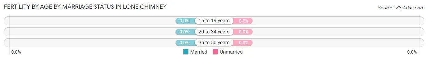 Female Fertility by Age by Marriage Status in Lone Chimney