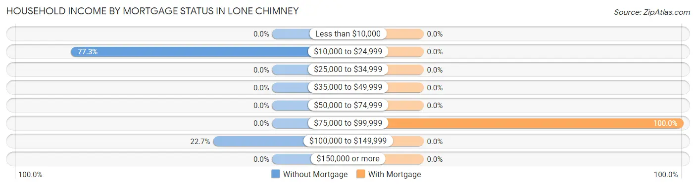 Household Income by Mortgage Status in Lone Chimney