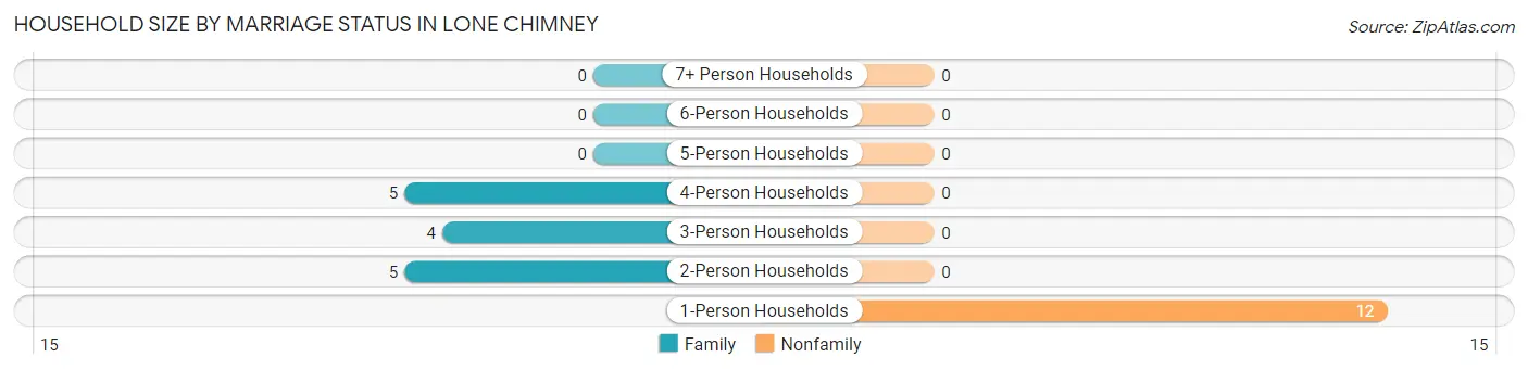 Household Size by Marriage Status in Lone Chimney