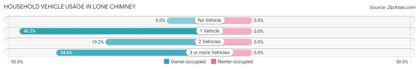 Household Vehicle Usage in Lone Chimney