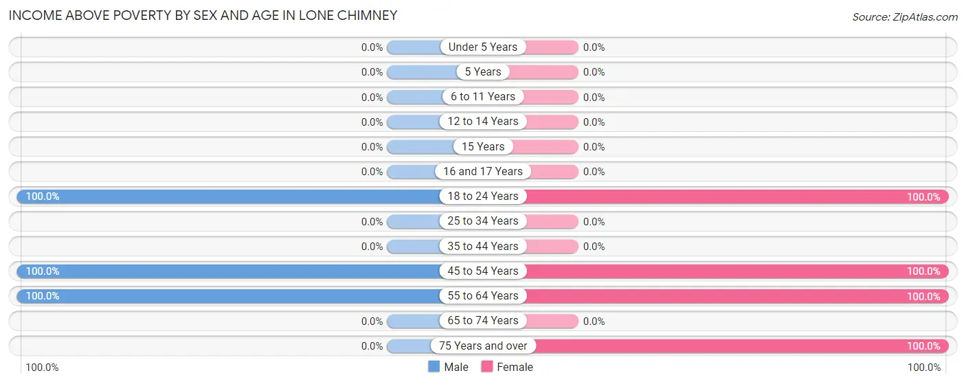 Income Above Poverty by Sex and Age in Lone Chimney