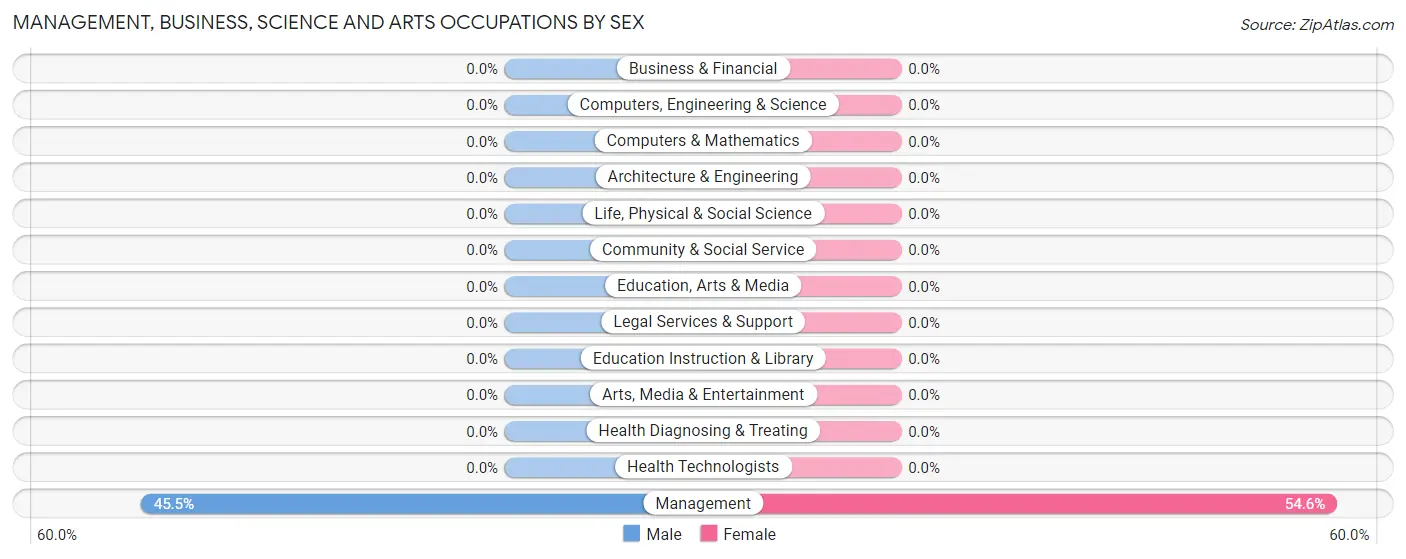 Management, Business, Science and Arts Occupations by Sex in Lone Chimney