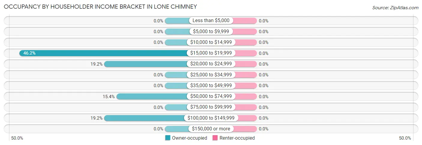 Occupancy by Householder Income Bracket in Lone Chimney