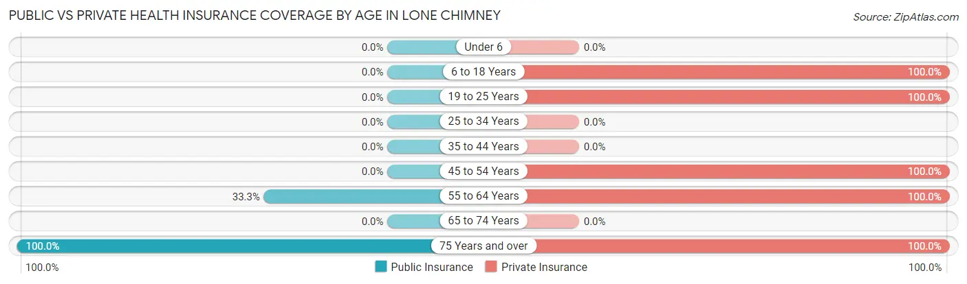 Public vs Private Health Insurance Coverage by Age in Lone Chimney