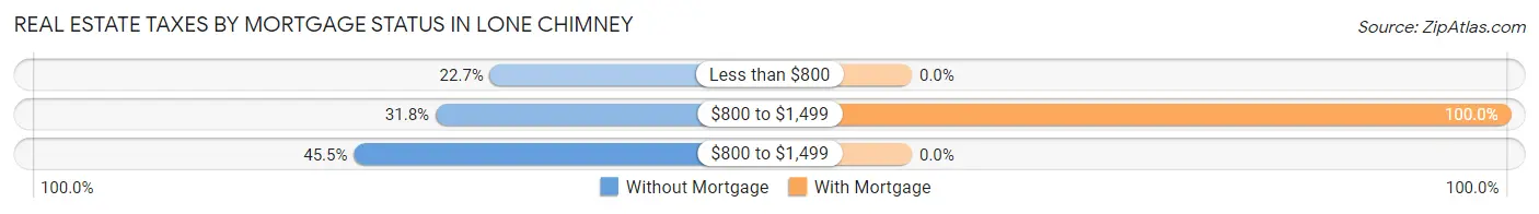 Real Estate Taxes by Mortgage Status in Lone Chimney