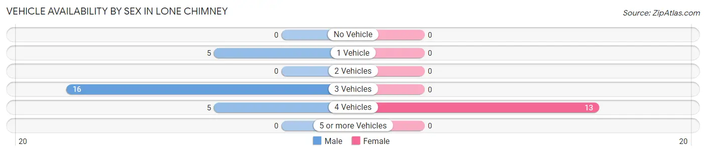 Vehicle Availability by Sex in Lone Chimney