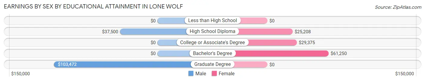 Earnings by Sex by Educational Attainment in Lone Wolf