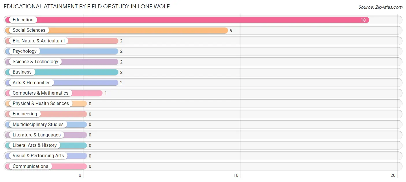Educational Attainment by Field of Study in Lone Wolf