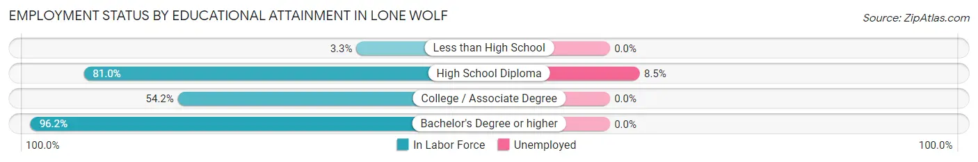 Employment Status by Educational Attainment in Lone Wolf