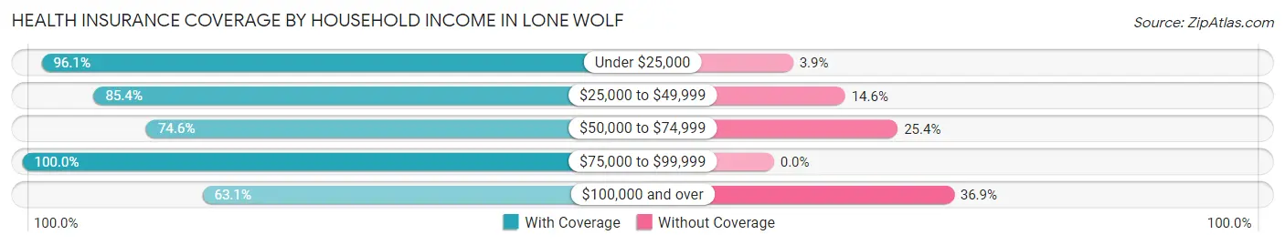 Health Insurance Coverage by Household Income in Lone Wolf