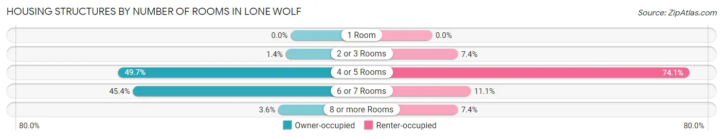 Housing Structures by Number of Rooms in Lone Wolf