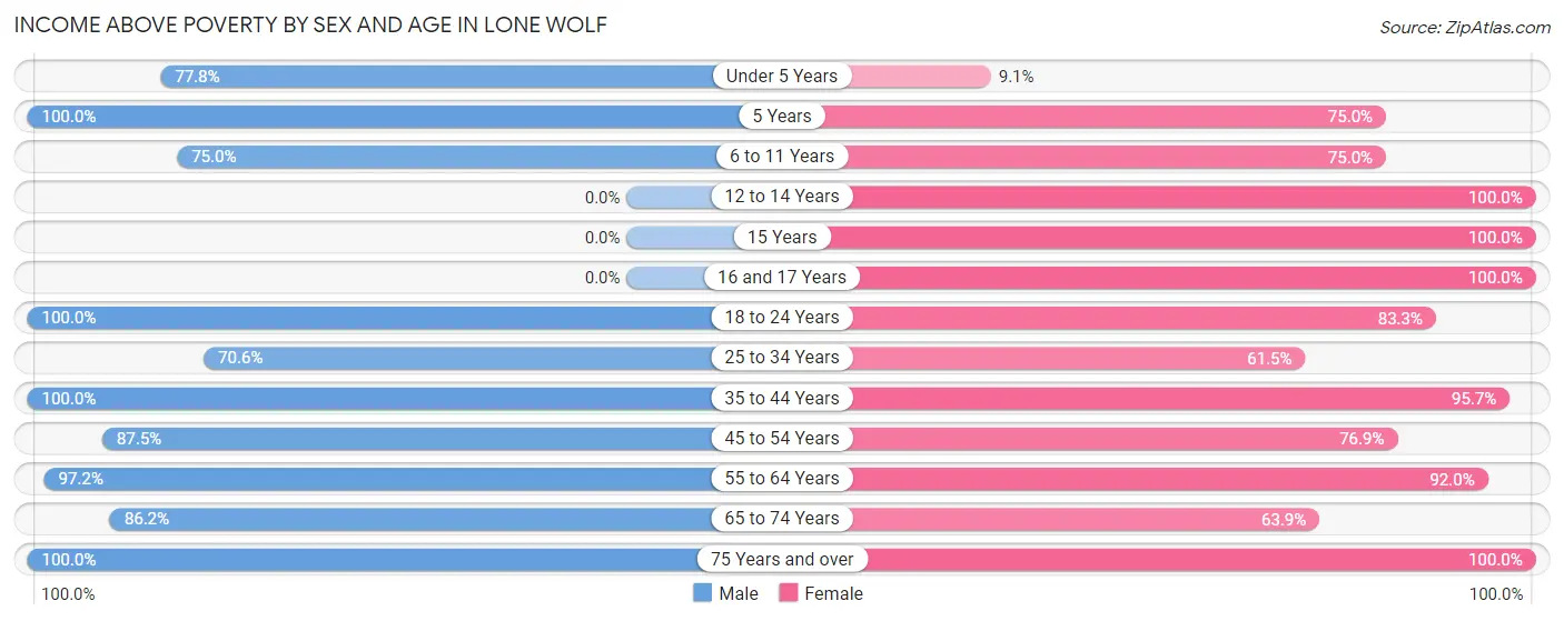 Income Above Poverty by Sex and Age in Lone Wolf